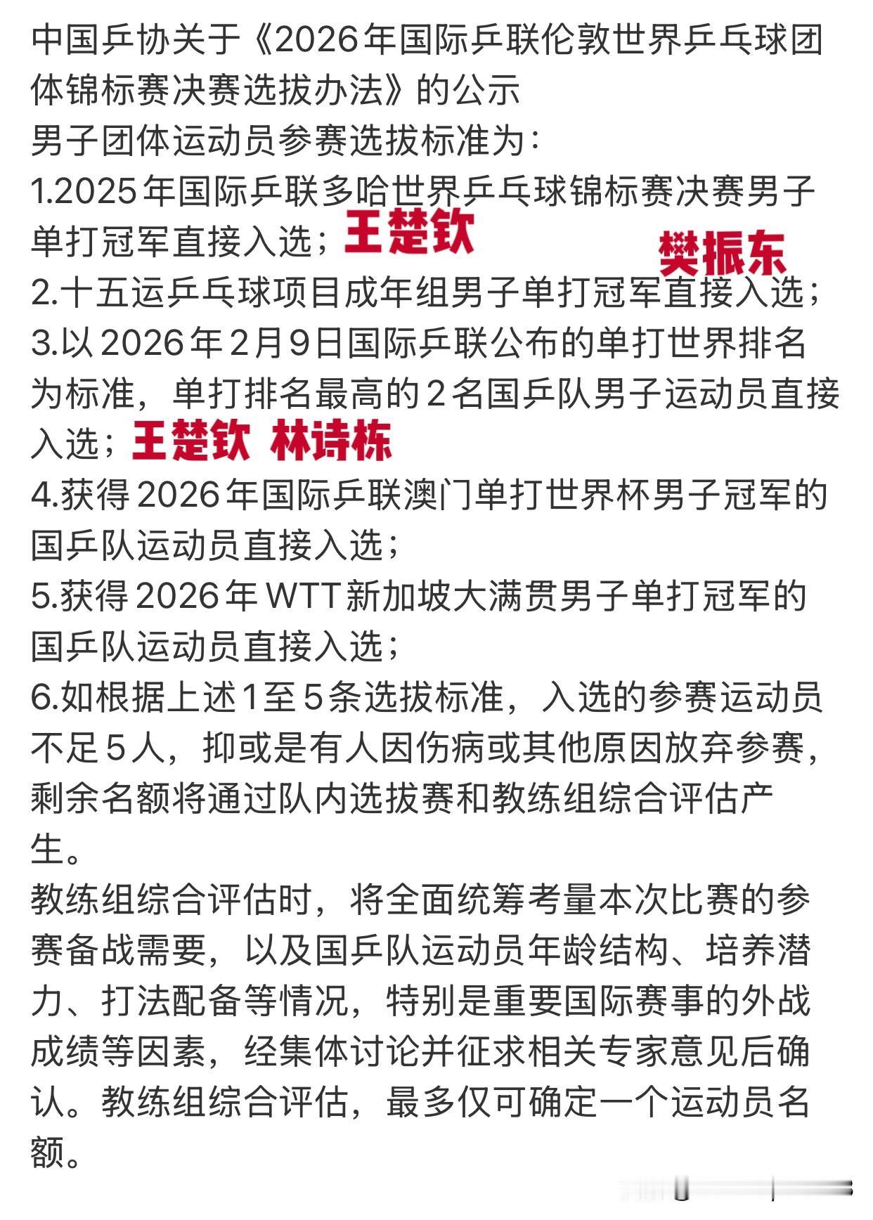 孙颖莎，王曼昱，王楚钦，樊振东，林诗栋获得伦敦世乒赛团体赛参赛资格！

中国乒协