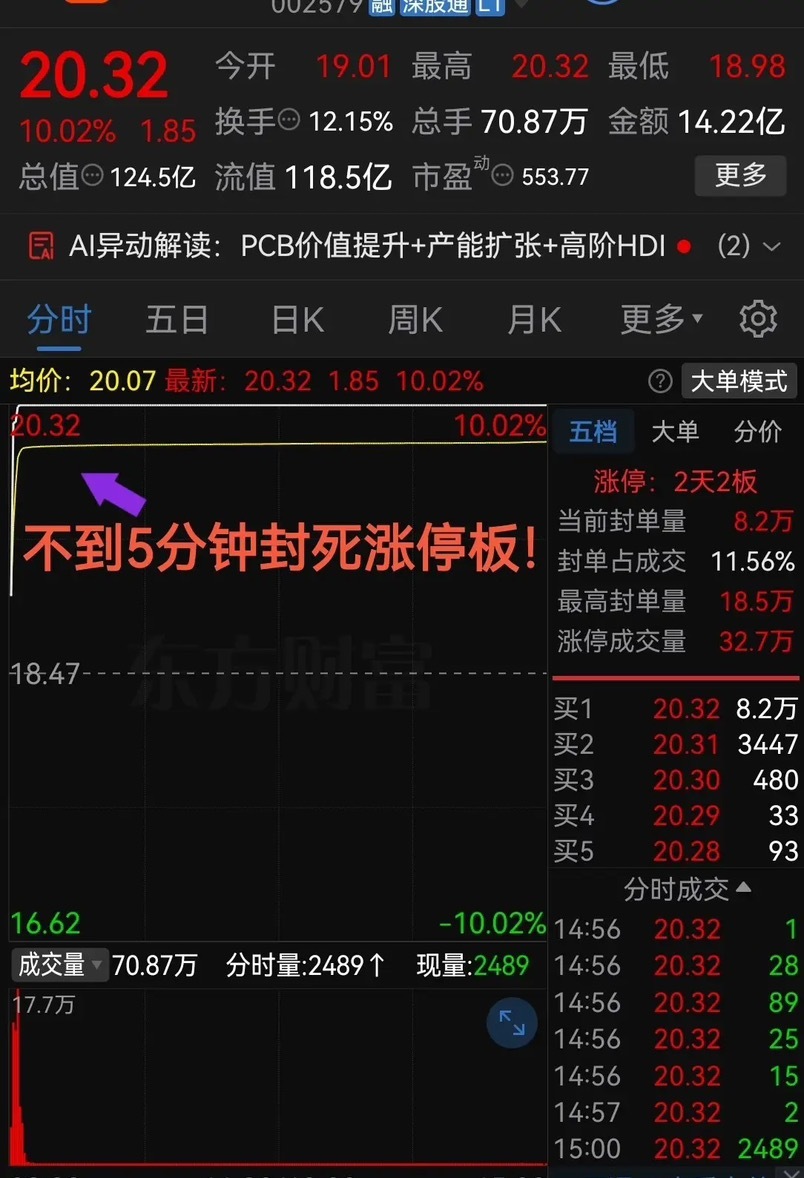 太猛了，够狠啊！不到5分钟封死涨停板这气势真是杠杠滴啊！最近这一两年里股票市场中