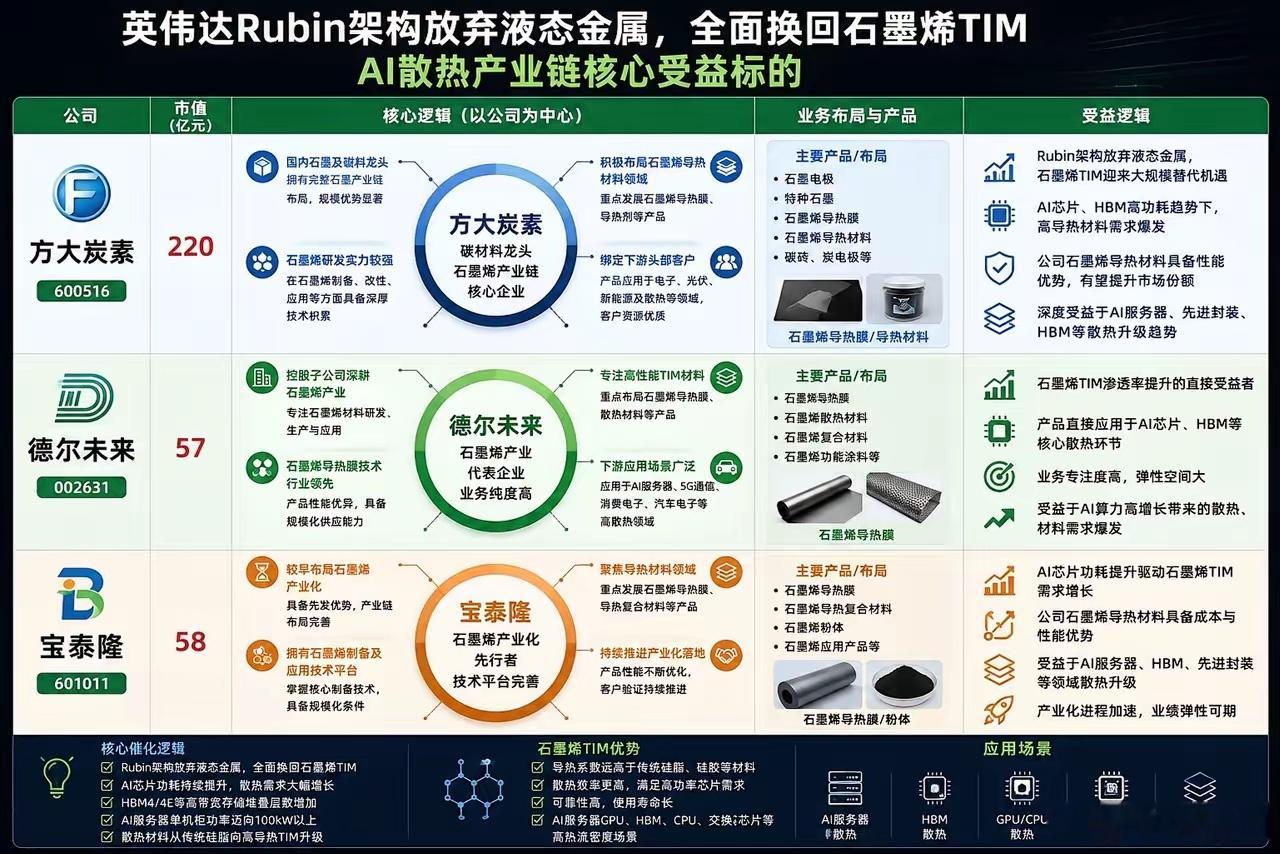 英伟达Rubin架构放弃液态金属，全面换回石墨烯TIMAI散热产业链核心受益标的