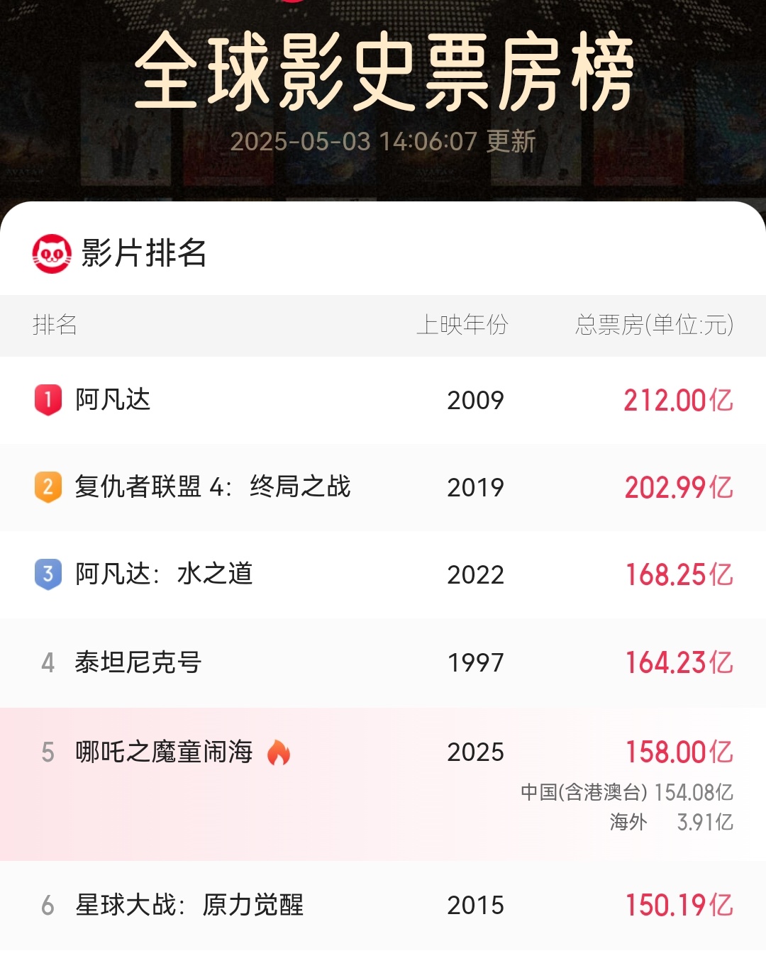 【哪吒2票房破158亿】哪吒2冲破158亿了 吒儿还在冲冲冲！据网络平台数据，这