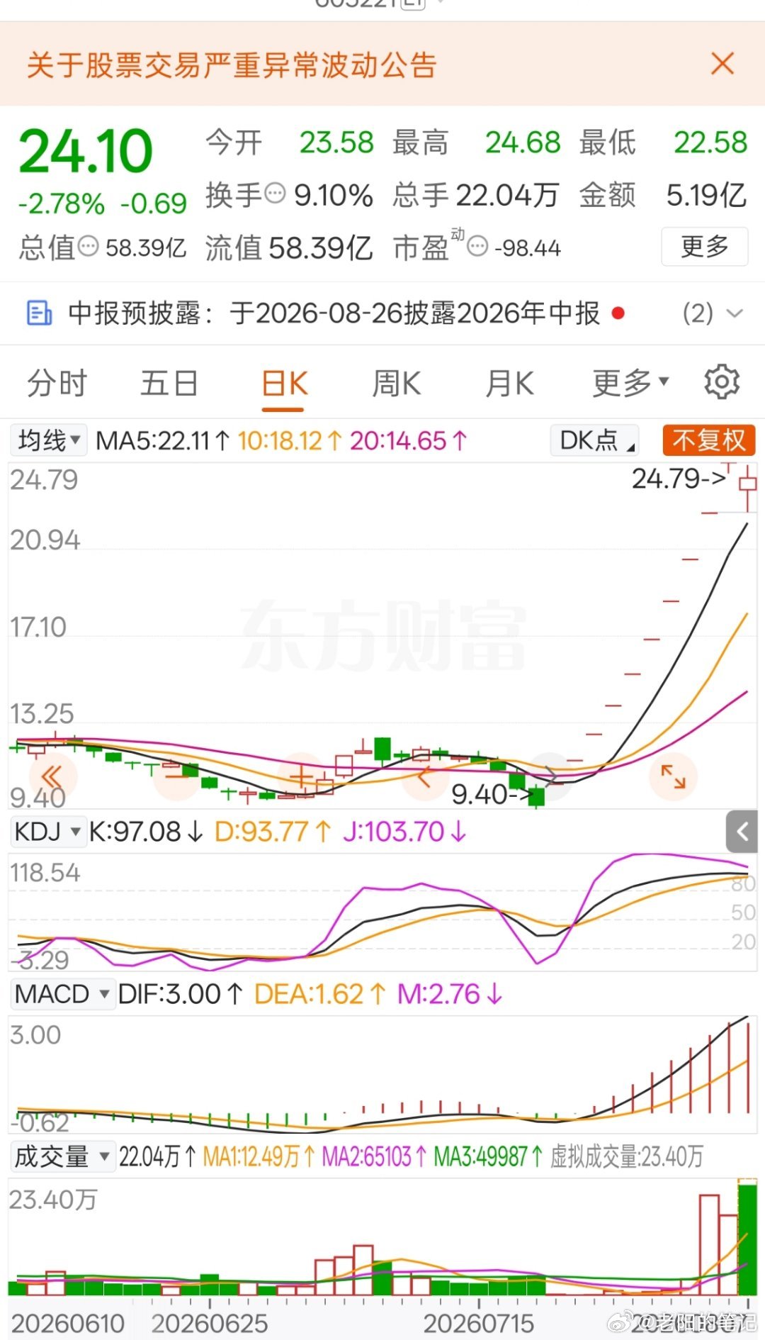 十个涨停板今天断了，再这么下去继续小黑屋，是你你敢冲吗A股