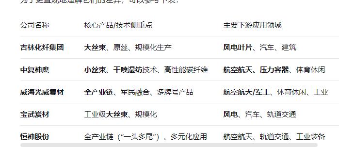 分析一下国产碳纤维的龙头---光威复材。
1、涨幅不高。在碳纤维领域，国产排名比