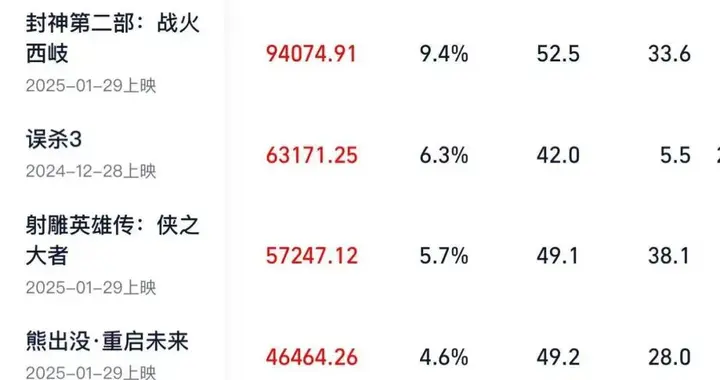 刚刚！全球第一！