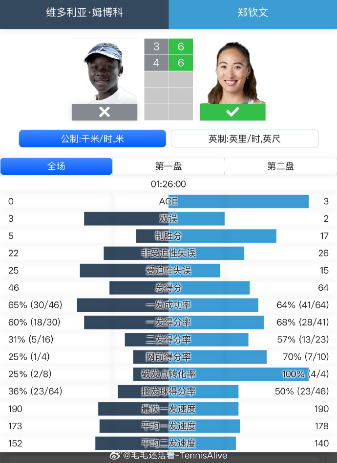 郑钦文重返法网16强 对手姆博科是目前最猛的新人，还可以，但稳定性差些。郑已经有