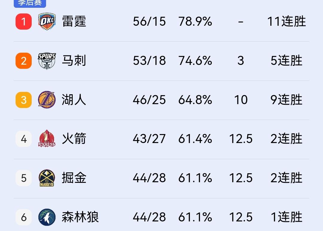 森林狼、掘金双双赢球，与火箭胜场完全一样，压力再次给到乌杜卡！

今天上午结束的