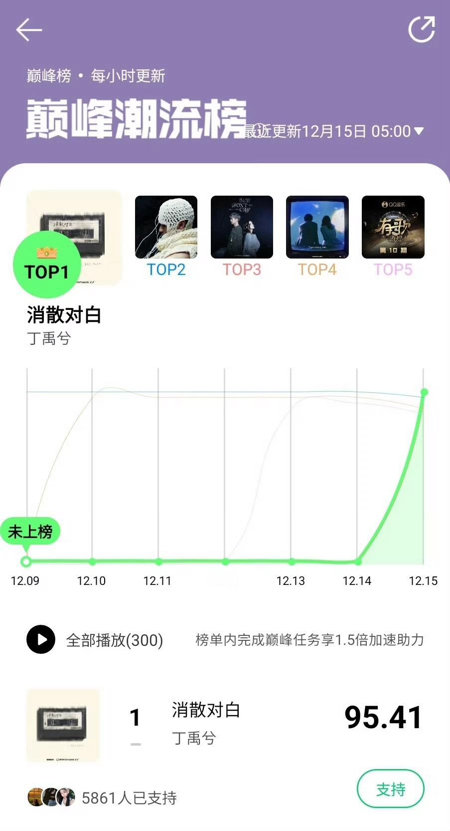 丁禹兮[超话]  超话大赏  年度十大星动超话    巅峰潮流榜登顶[好喜欢]评