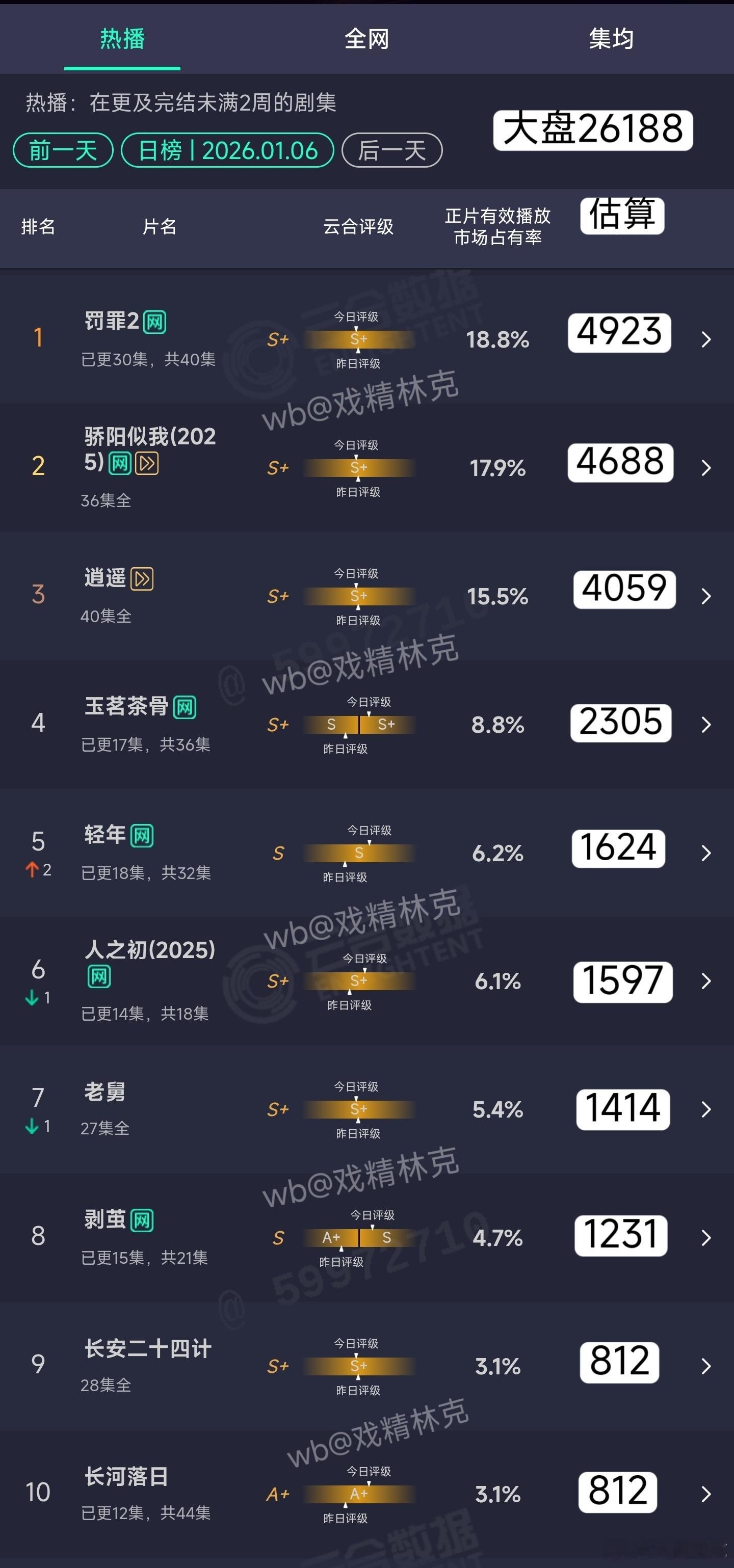 1.06云合估算：罚罪2，卒！ 