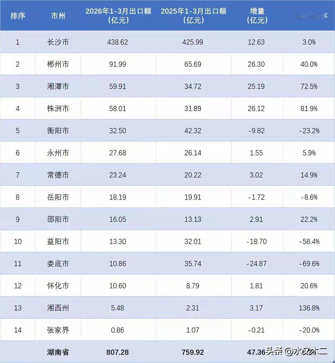 单从出口来看，郴州、湘潭、株洲等地市2026年一季度都实现了大爆发，同比增速都在