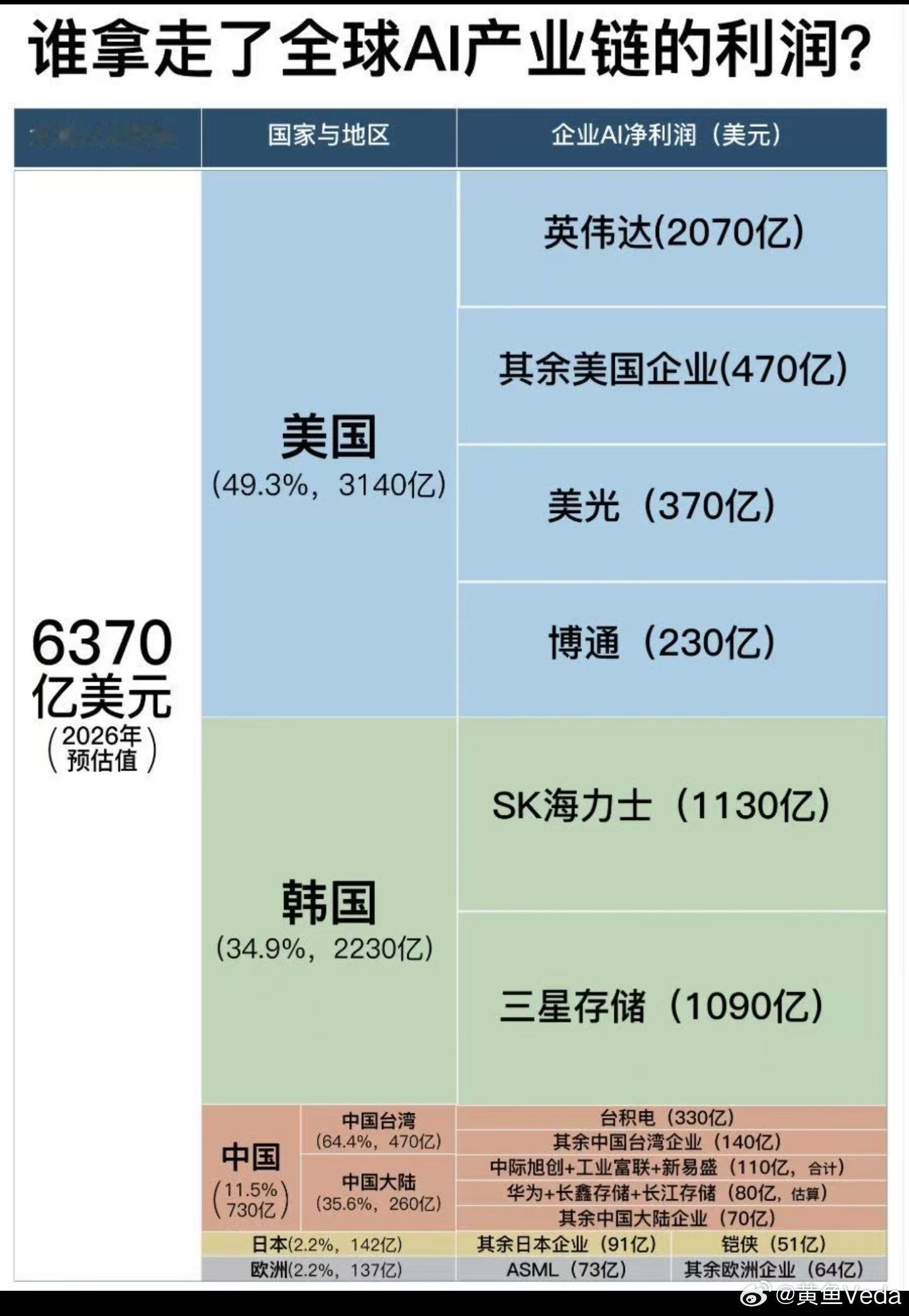 谁拿走了AI的利润… 