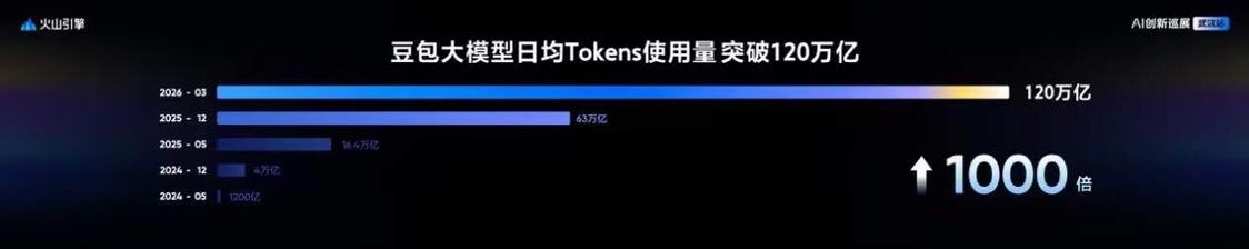 别再被 AI 参数忽悠了！真正决定行业天花板的，是这串 “数字”
大家有没有发现