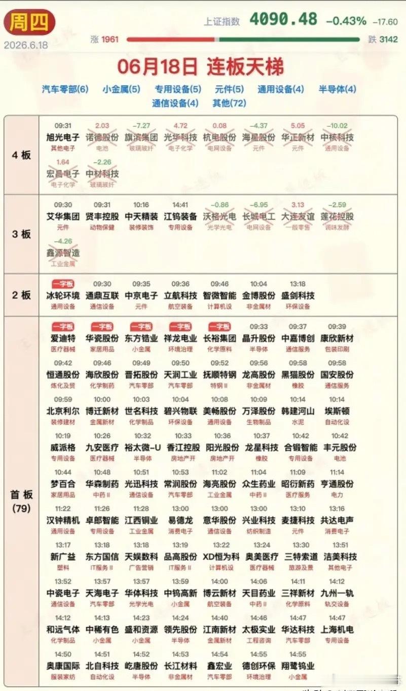 6月18日涨停板汇总！又是科技爆火的一天！资金不干别的就往大科技冲。剔除ST股今