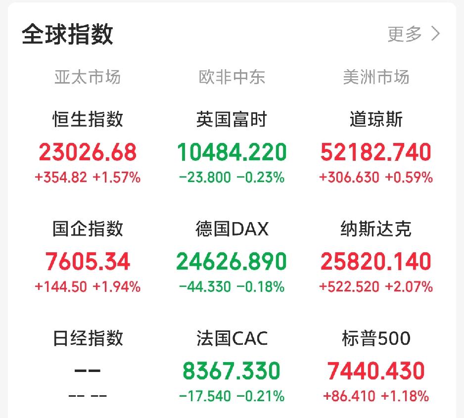 昨天晚上还想着欧非中东市场普跌，老美三大指数恐怕也难走好，今天A股开盘氛围又好不