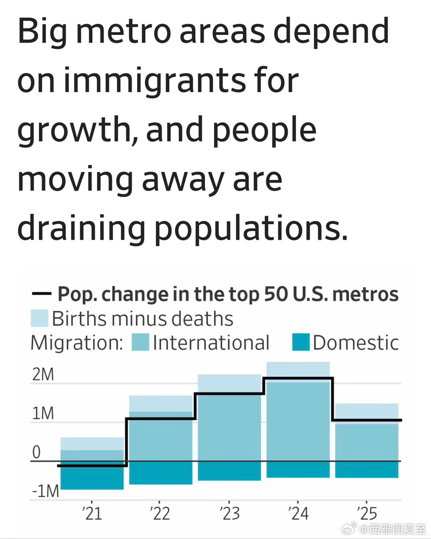 白宫：去年美国所有大城市，净移民人数，都是负增长（例如，纽约、洛杉矶，减2/3左