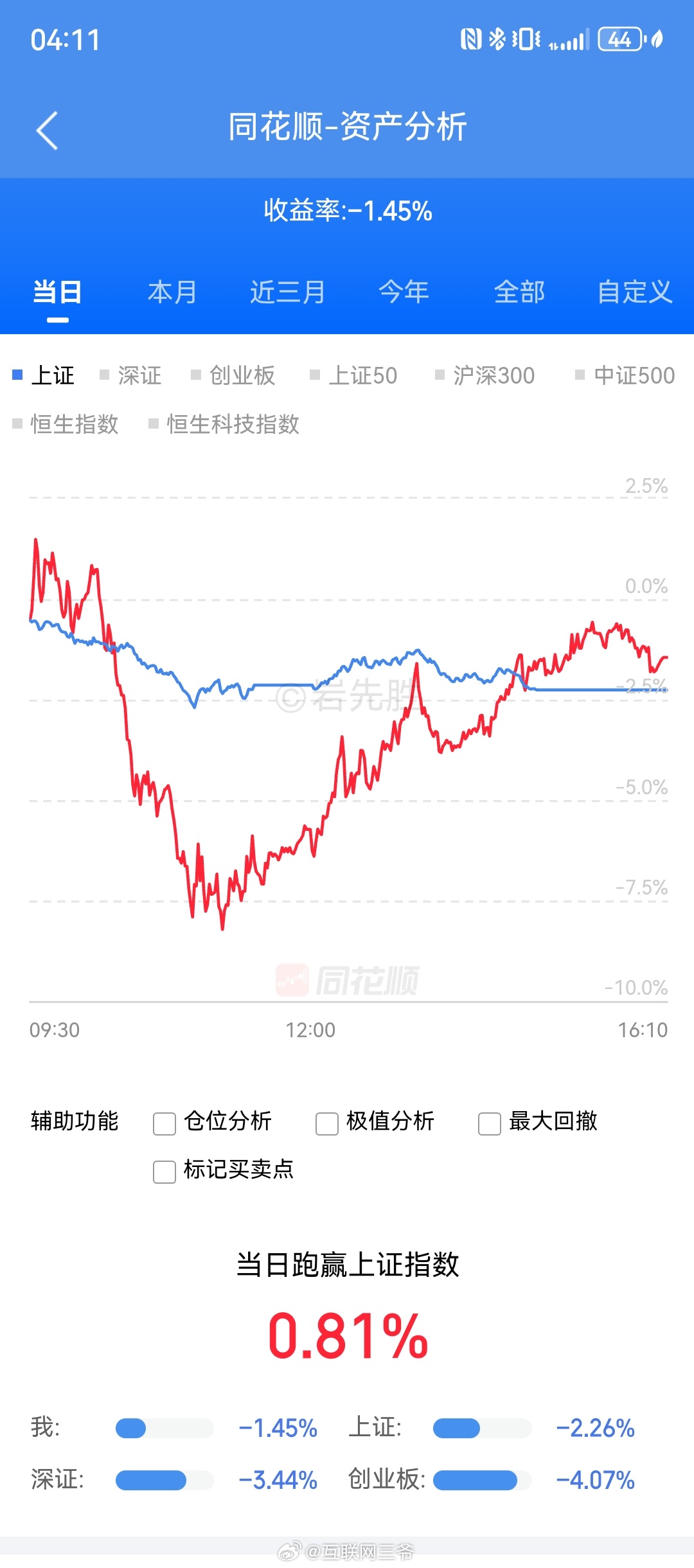 前两天大家都在喷4000多家跌，指数红，今天好了，指数也给大家回调了，这你们还受
