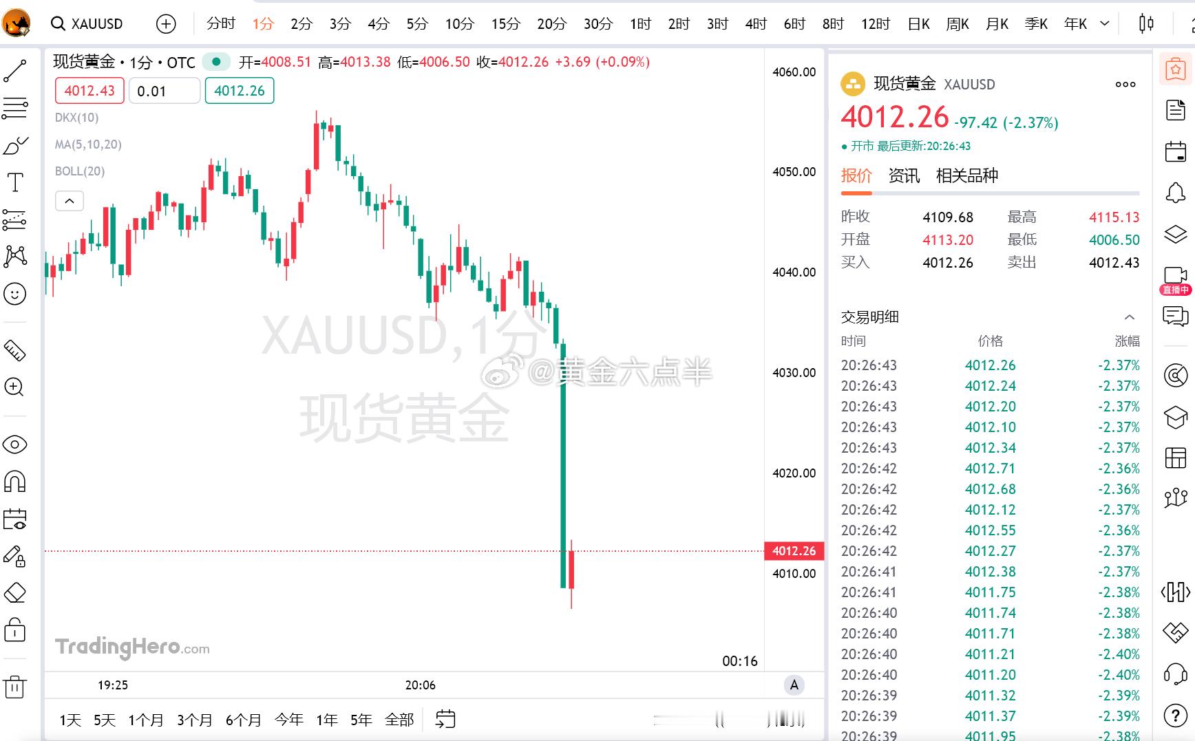 现货黄金日内暴跌100.96美元，现报4008.72美元/盎司，跌幅2.46%。