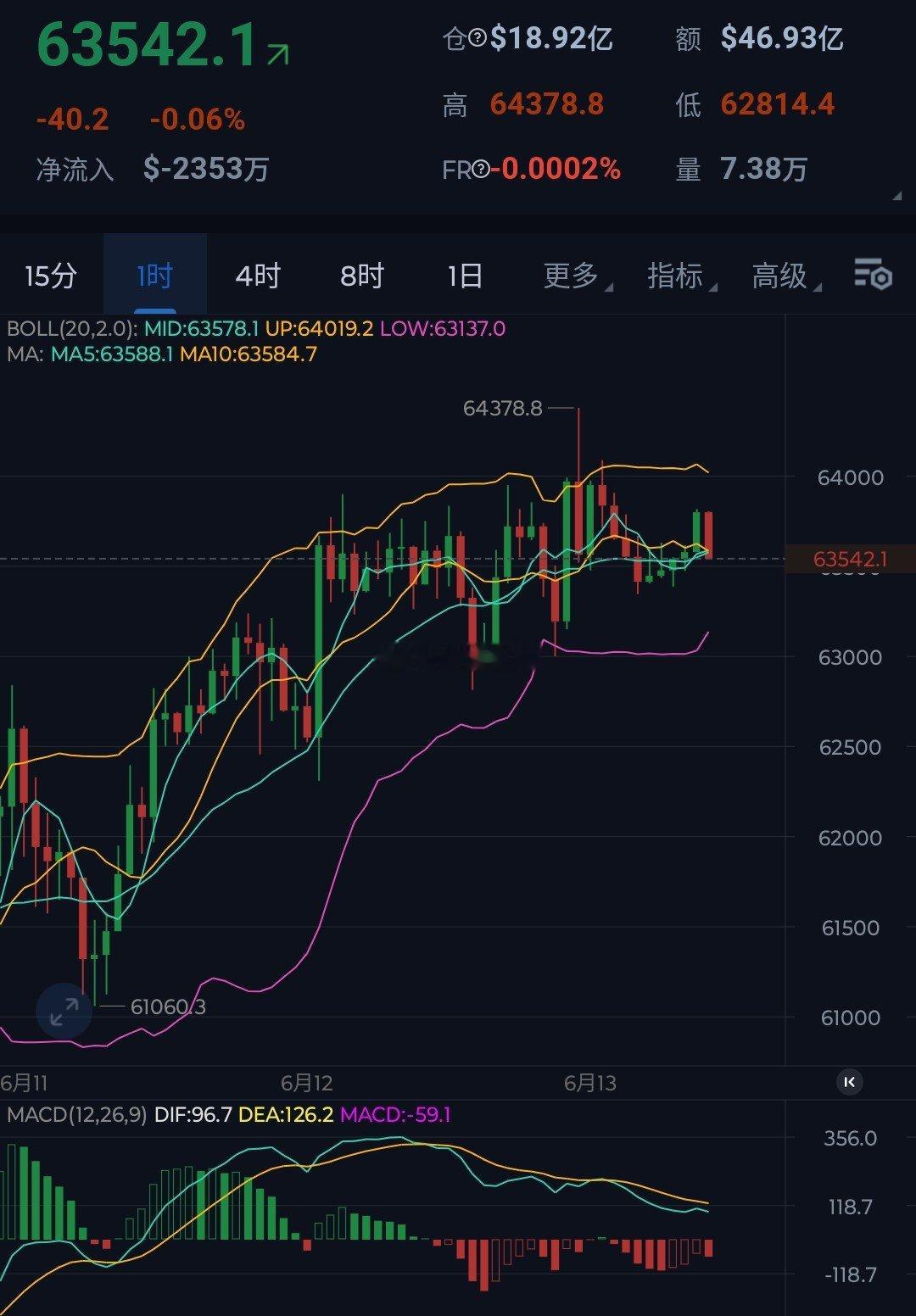 三度冲击6.42万承压回落，现忦6.43的箜拿下近千點，今日周末继续看好低位整理