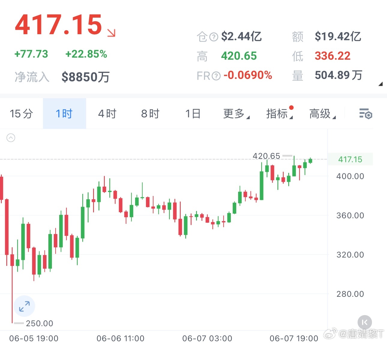 ZEC近期行情过于极端，周末自低点250拉升至420，波动幅度超乎预期，上周更是