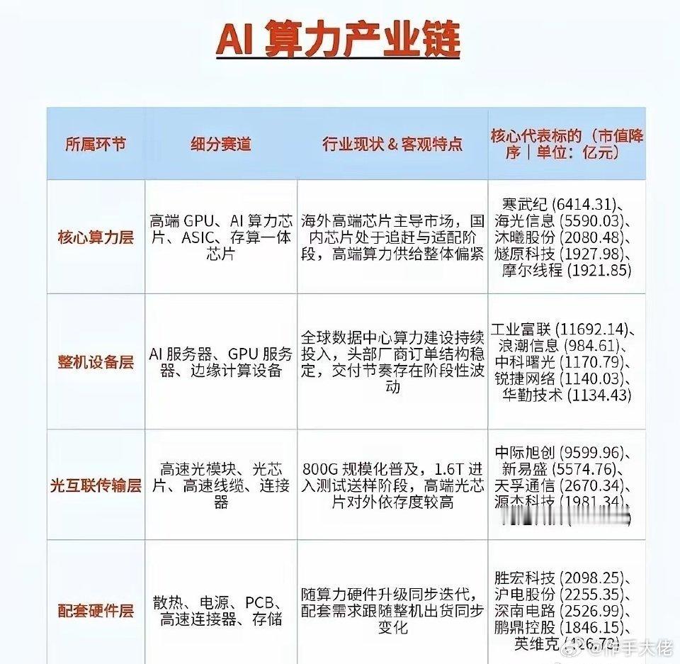 AI算力产业链概念公司梳理AI算力产业链公司工业富联中科曙光光讯科技 ​​​