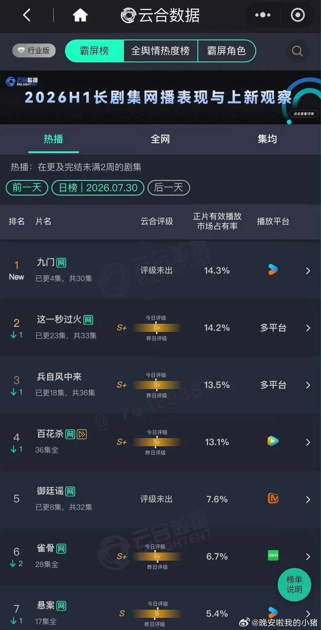 九门首日云合14.3%首日即登顶，曾舜晞吴老狗伟大晞丝今天继续18888云包场托