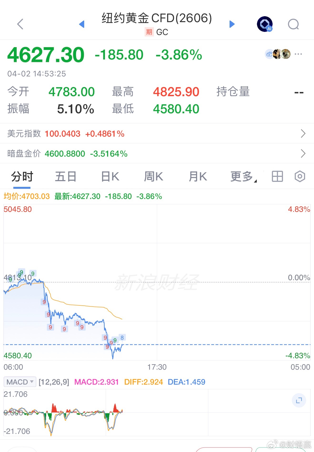 有没有发现A股 走势与金价类似