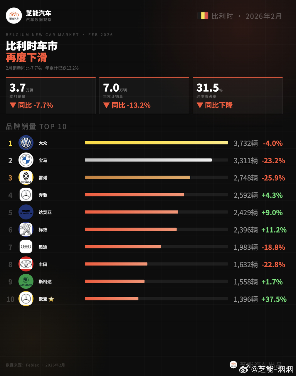 【欧洲车市｜比利时 2026年2 月：中国品牌开始爆发】2026 年 2 月，比