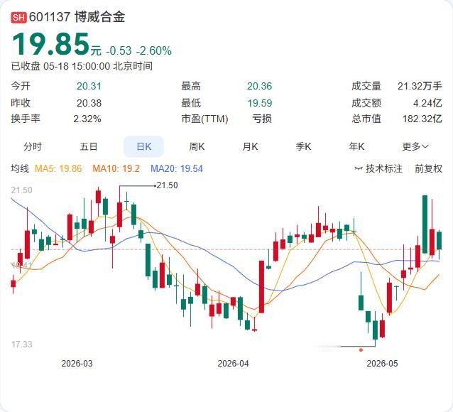 博威合金"落袋为安"！2.14亿卖掉美国税收抵免，光伏业务加速战略收缩

今天，