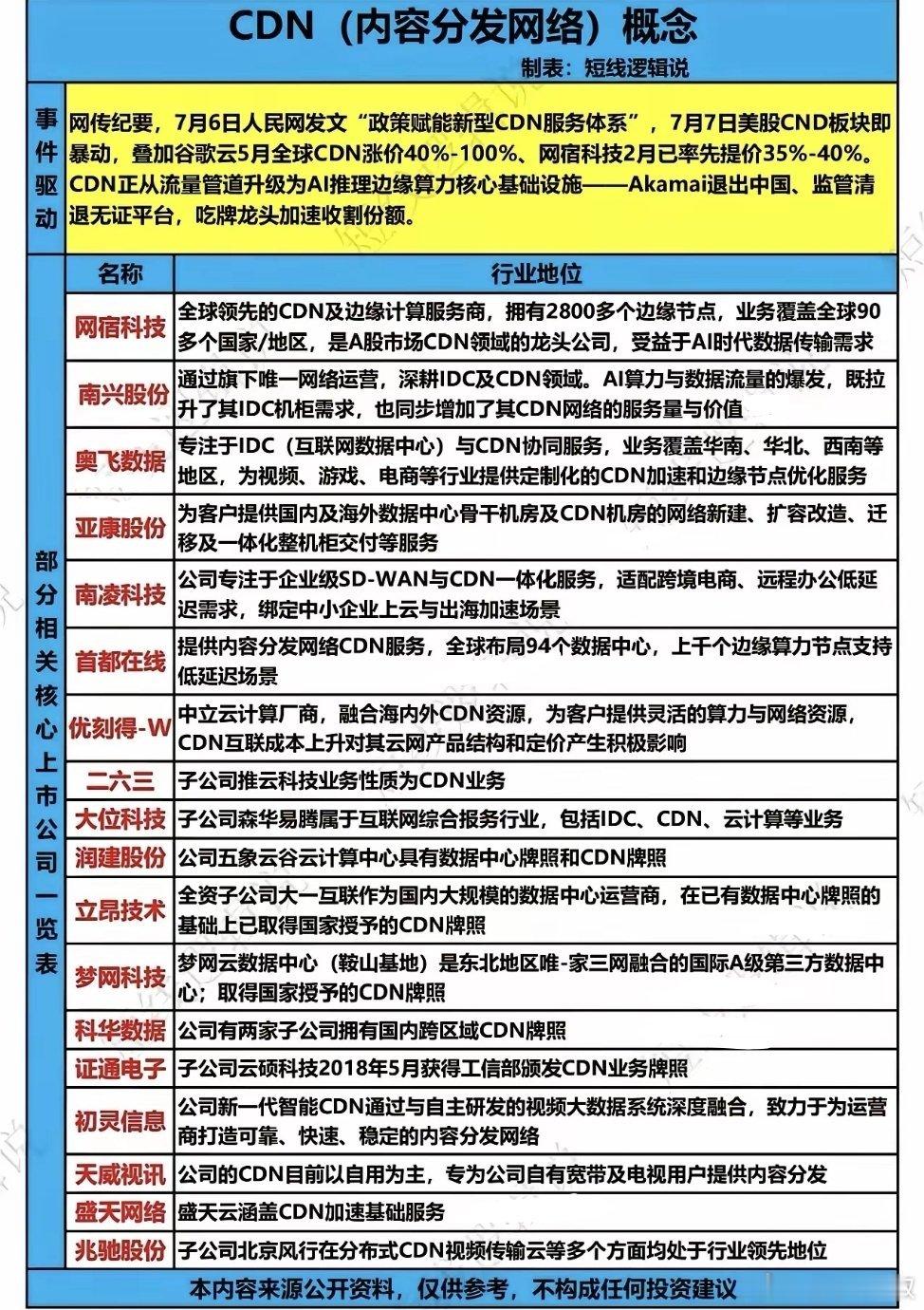 CDN迎来政策+涨价双重催化，AI边缘算力新赛道爆发政策暖风叠加行业涨价潮，CD
