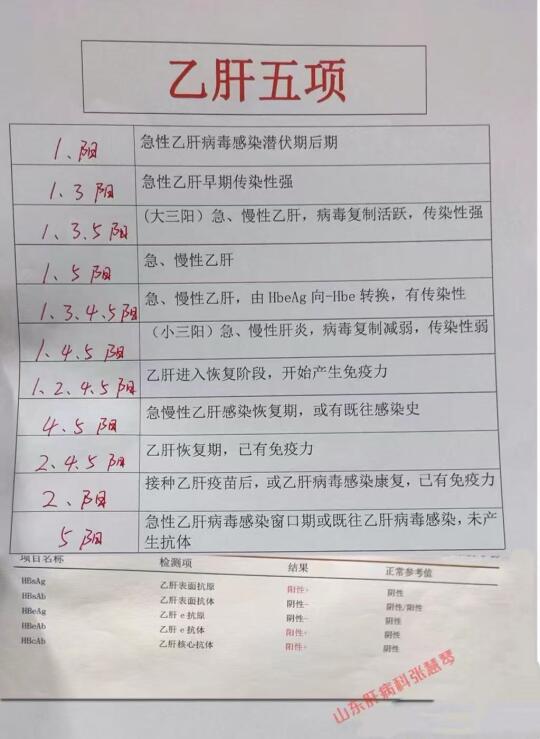 乙肝五项最全详解！纯干货！