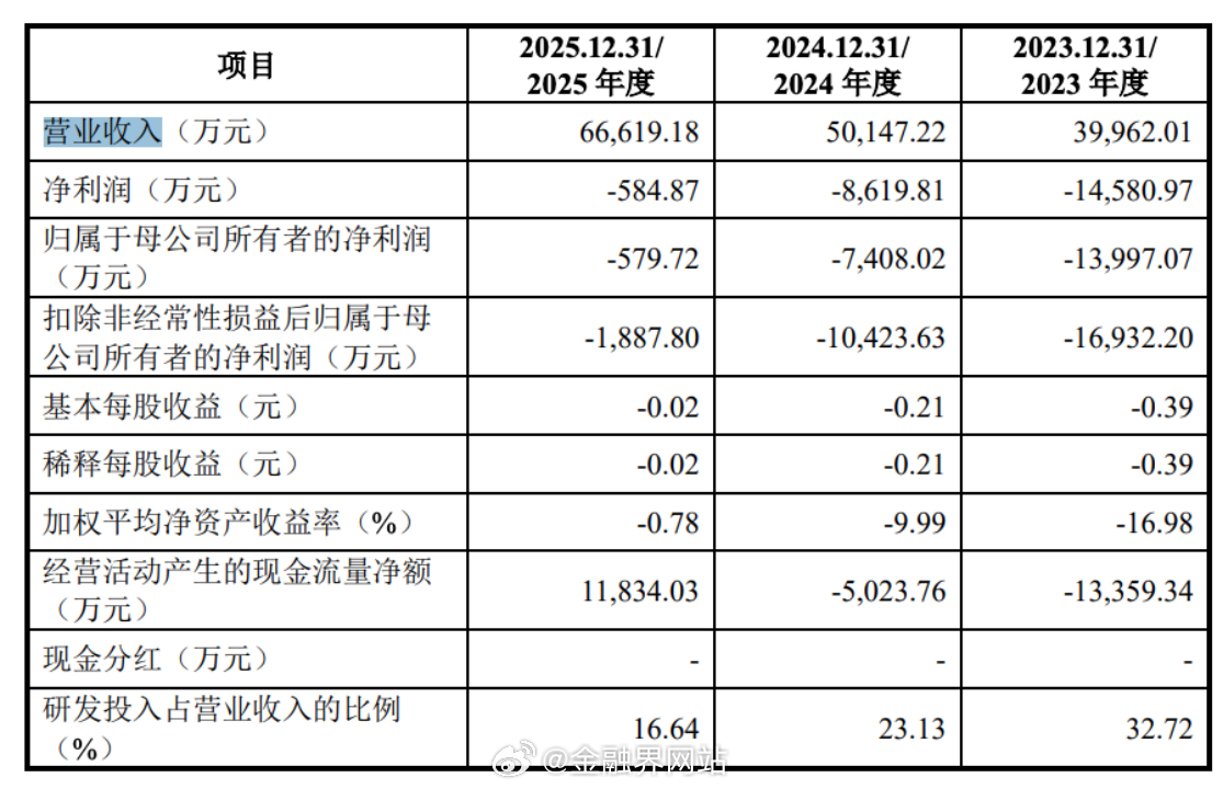 【明日申购！国仪公司发行价21.22元/股，三年亏超2亿元，公司预计最早2026