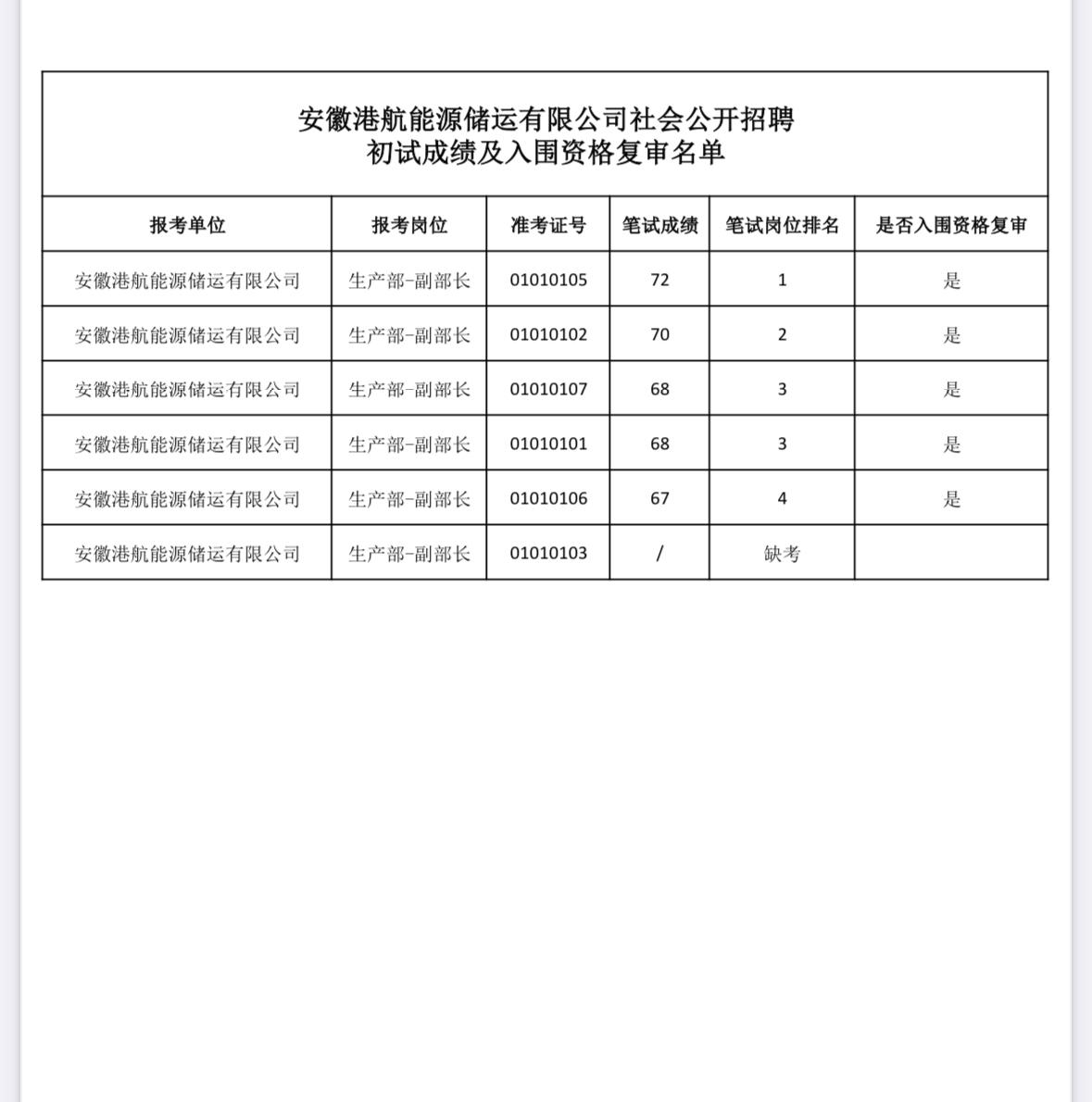 【安徽港航能源】初试成绩+复审名单！📈

安徽港航能源储运2026年招聘初试成