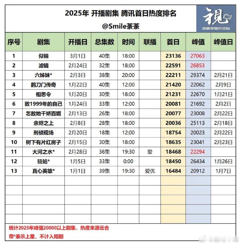 贵女 爽剧陈都灵、辛云来《雁回时》首日热度22968，位列2025腾讯首日热度榜