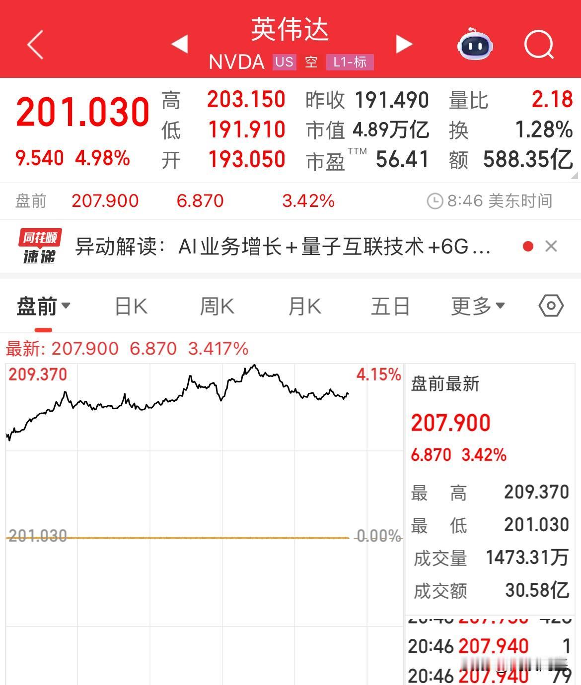 全球首家5万亿美元市值的公司或将在今晚美股登场，英伟达盘前大涨3.42%

英伟