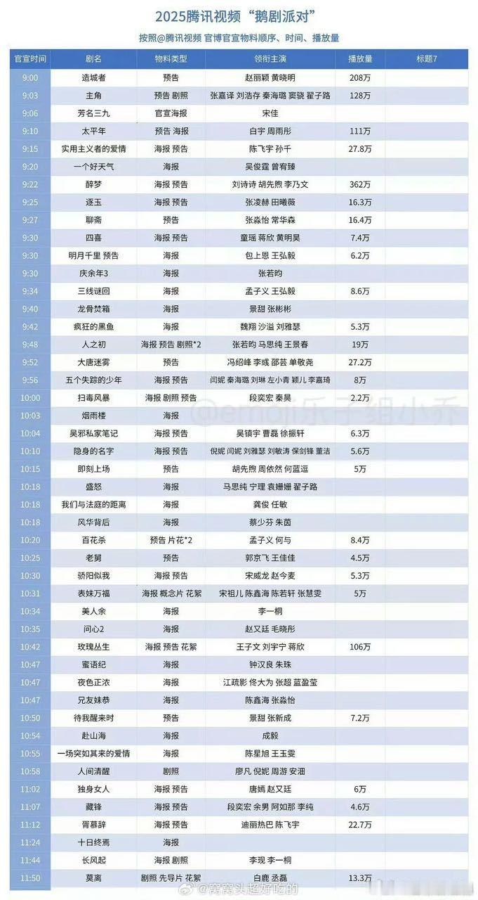 2025腾讯视频鹅剧派对，各部剧预告片或概念片播放量，第一名是刘诗诗主演的《醉梦