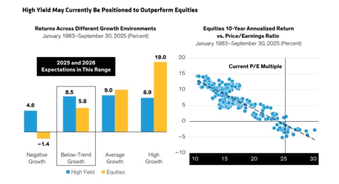 担心股市风险又想保住收益？这个机构建议考虑高收益债券 美股美股[超话] 本周大量