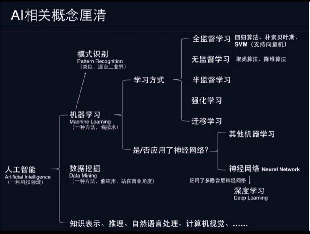 AI相关概念层级通俗梳理
 
整体层级关系（从大到小）
 
人工智能（AI）
包