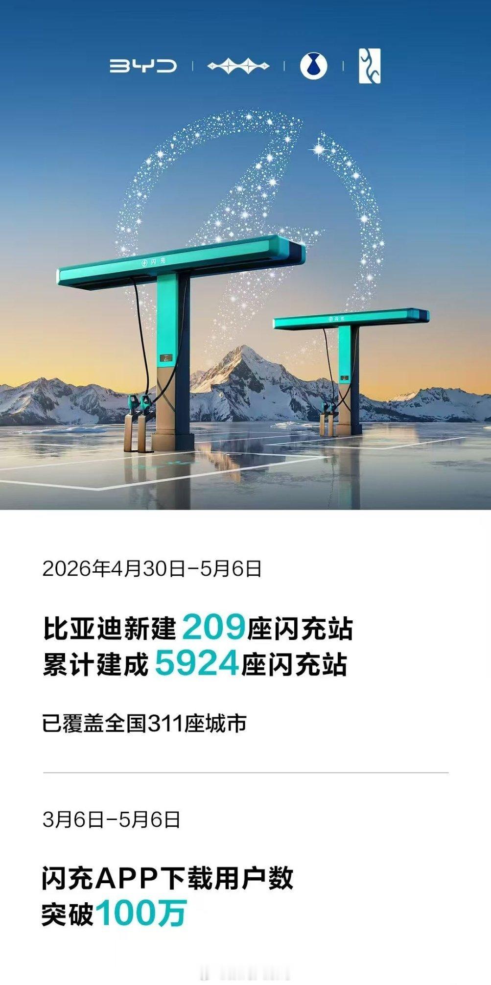 比亚迪比亚迪闪充站疯狂扩张：单周新增209座，累计近6000座；APP上线两月用