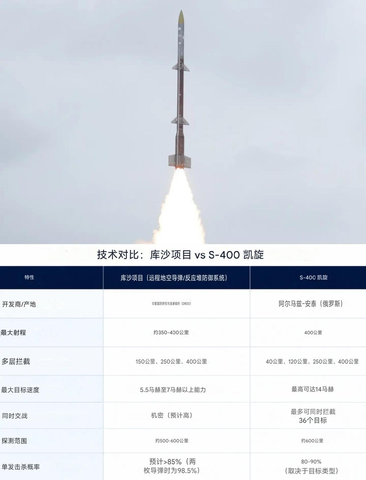 DRDO成功完成“库沙”导弹首次试射

印度媒体称，印度国防研究与发展组织（DR