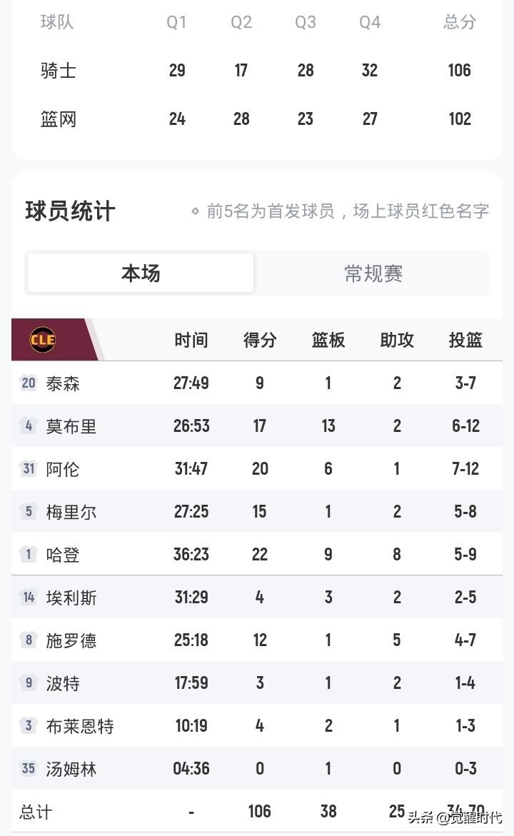 哈登22+9+8
骑士胜篮网