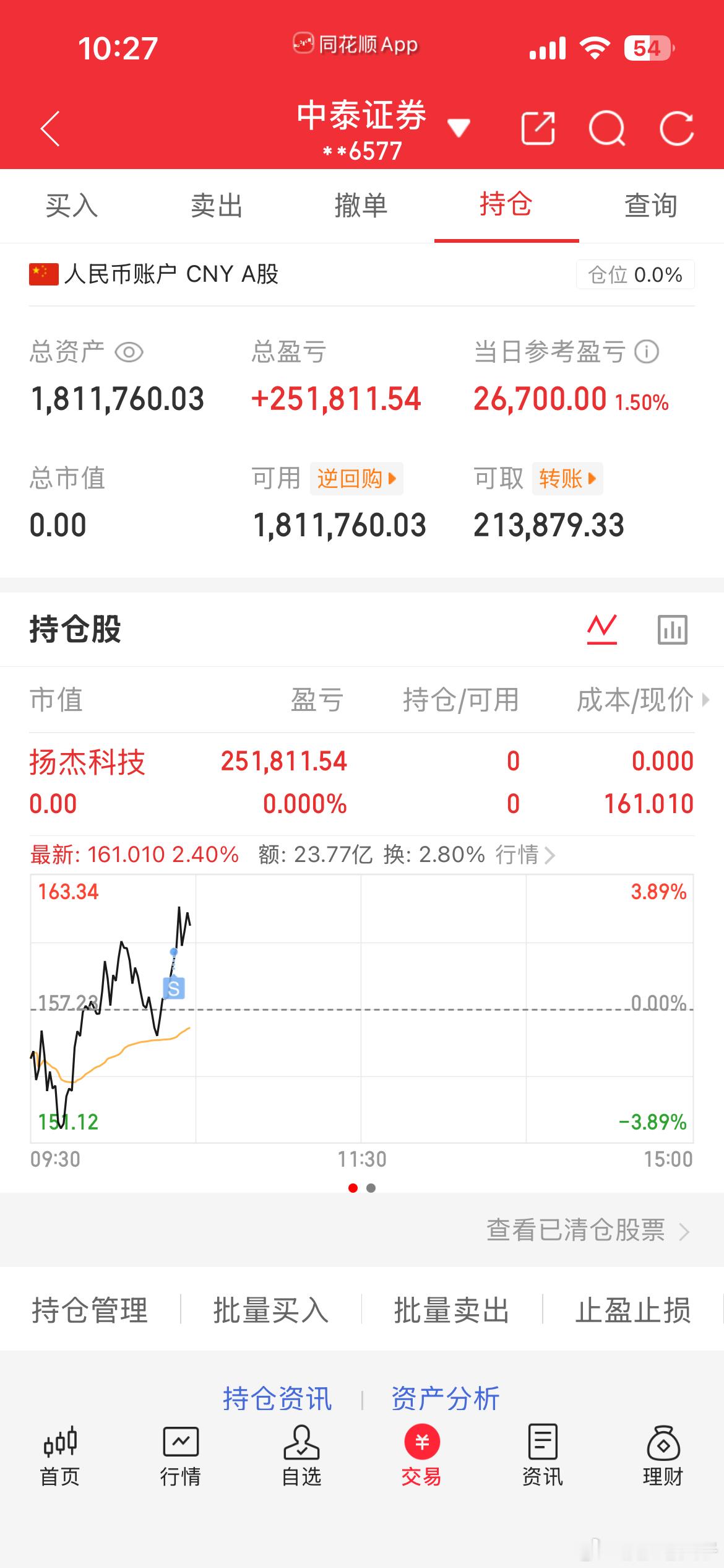 各位铁粉大佬早上好，扬杰我选择落袋为安了，准备布局下一只大牛。收到回复178，有