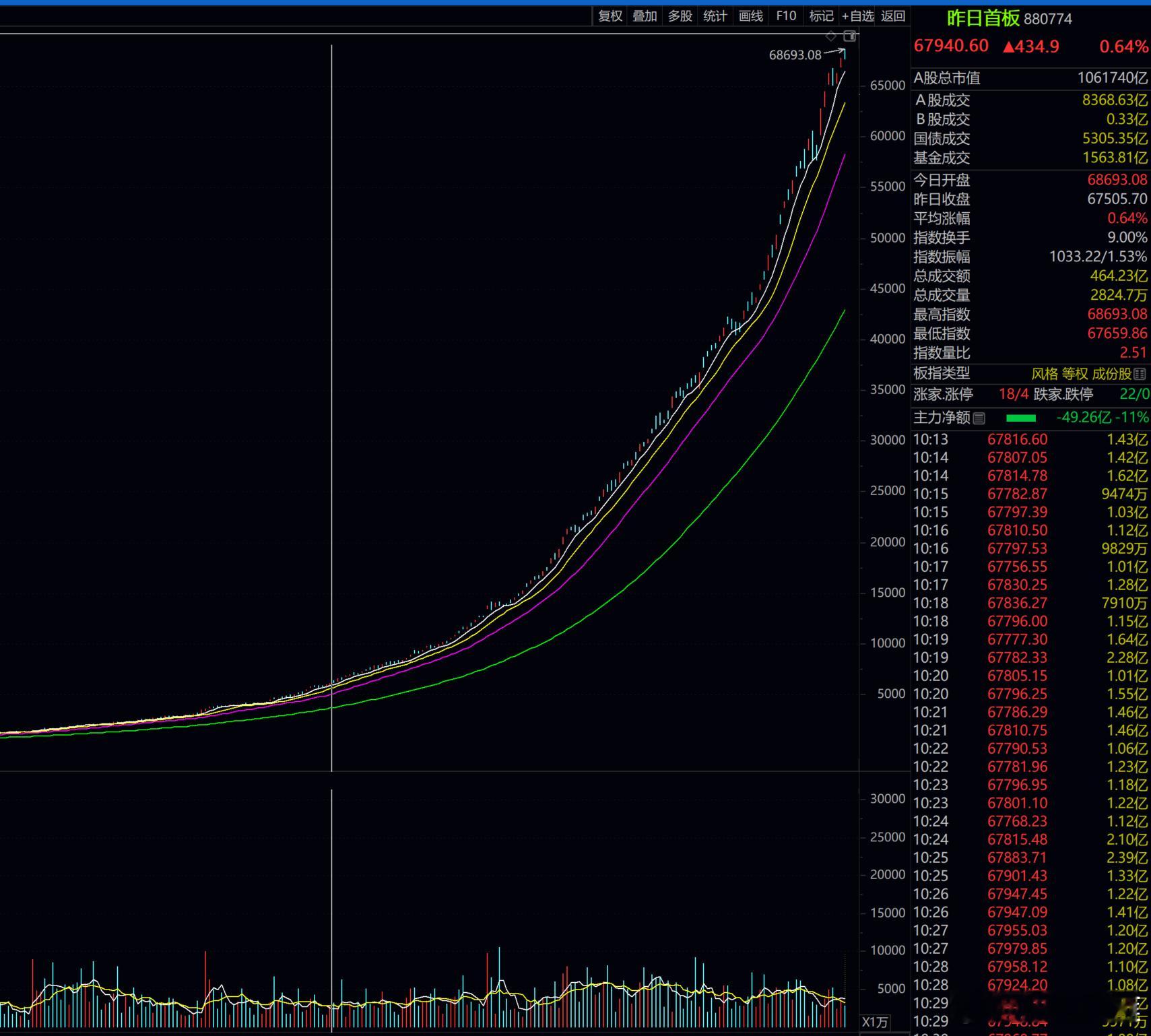 做首板 是性价比最高的！！！你们有时间可以研究一下！！！ 