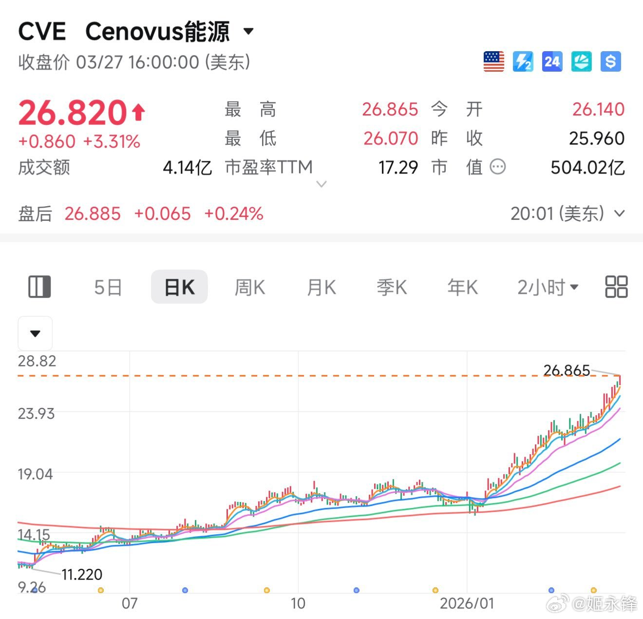李嘉诚在加拿大石油产业的布局，历经油价数次起落与股价几度过山车，却在2026年伊