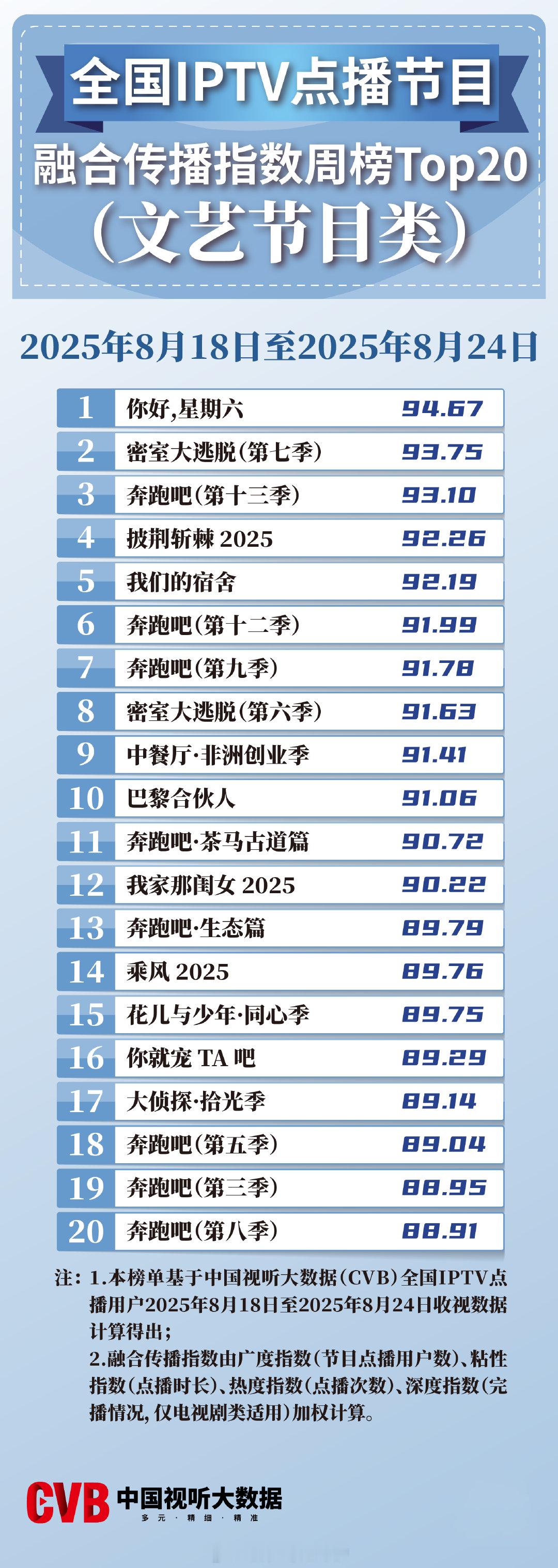 2025年8月18日-8月24日中国视听大数据CVB全国IPTV点播节目融合传播