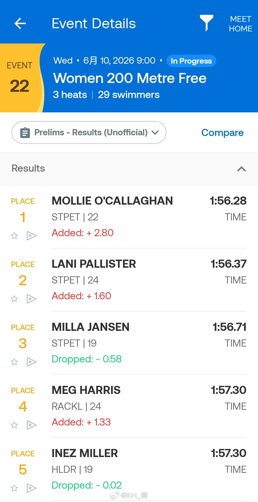 澳大利亚游泳选拔赛 女200自预赛Mollie 1:56.28Pallister