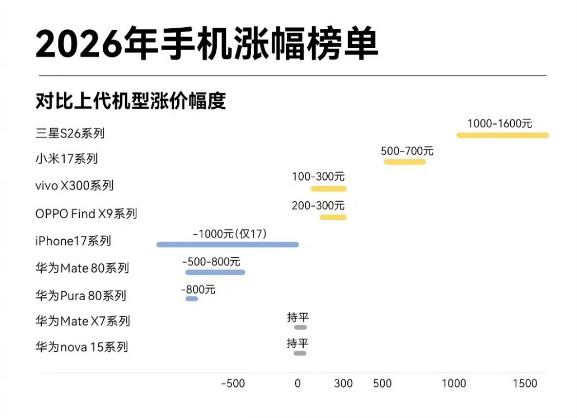手机涨价买新机还是买老款这表格统计的是真的吗？说好的性价比呢？ 
