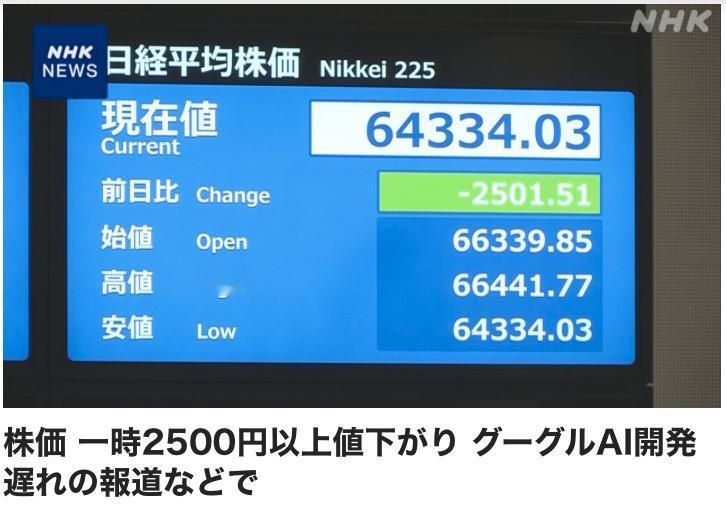 纽约股市纳斯达克股价指数下跌近1.5%、今天东京股市日经指数一度下降2500点。