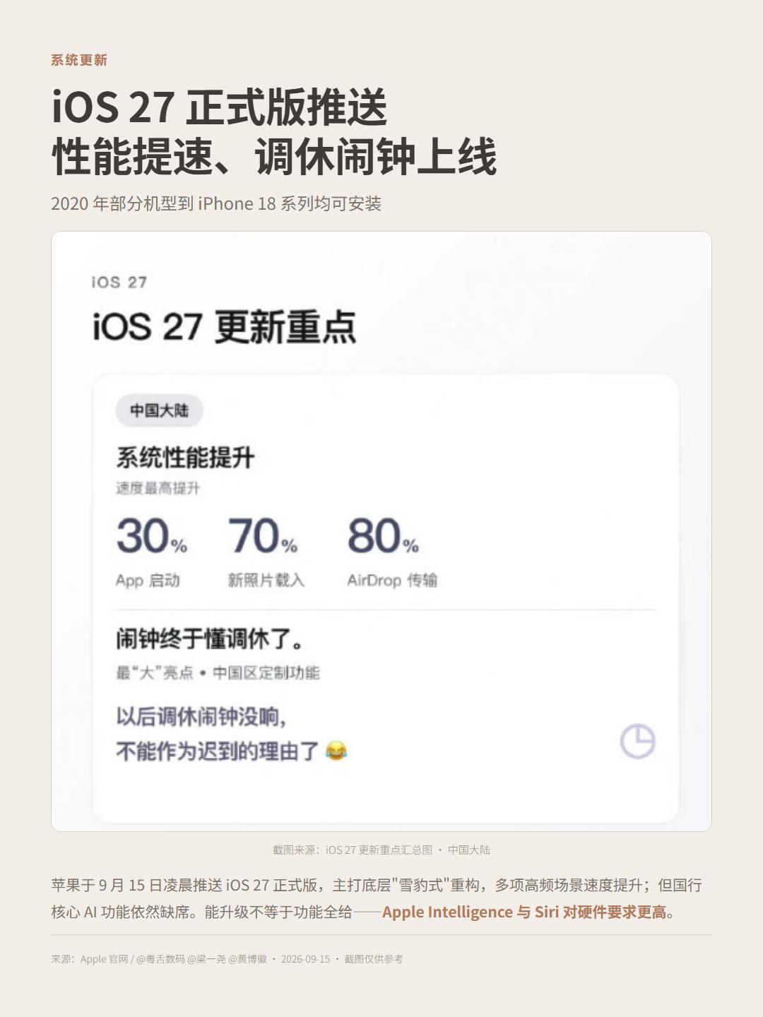 iOS 27开始推送了。但「能不能升」是个假问题，真该看的是升完你在哪一档。
苹