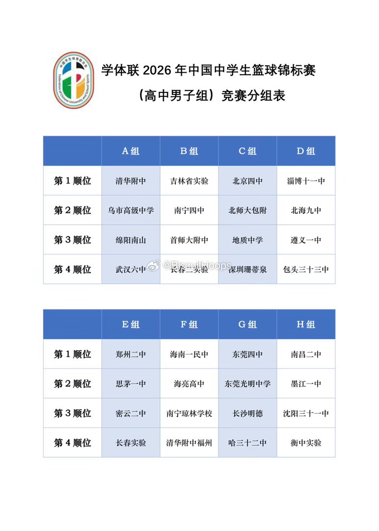 学体联2026年中国中学生篮球锦标赛将于明日在贵州省安顺市拉开序幕！抽签分组如图