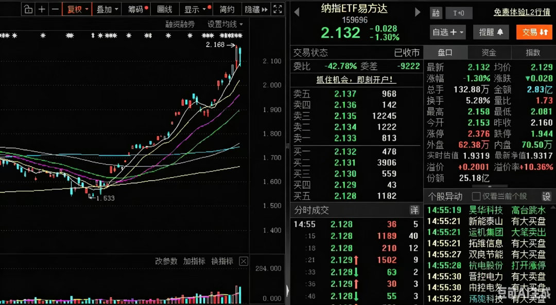 4只纳指ETF6月3日开市停牌1小时财联社消息，四只跨境纳指ETF发布临时停牌安