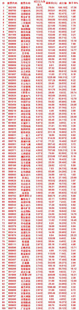 本周，整个市场“主力流入最多”的名单一览蓝思科技：5日净流入 7.10亿，成交额