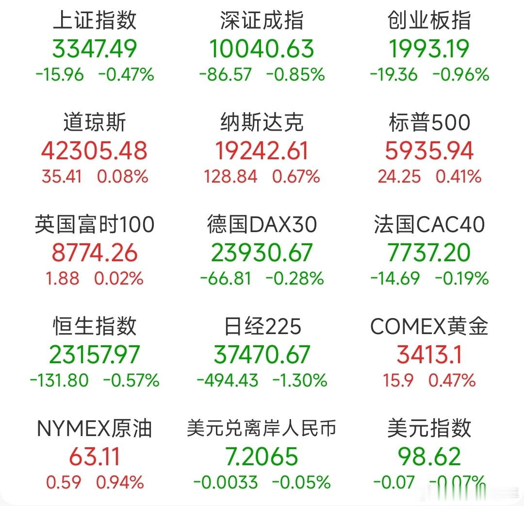 A股 前一交易日，全球主要市场指数情况 ​​​